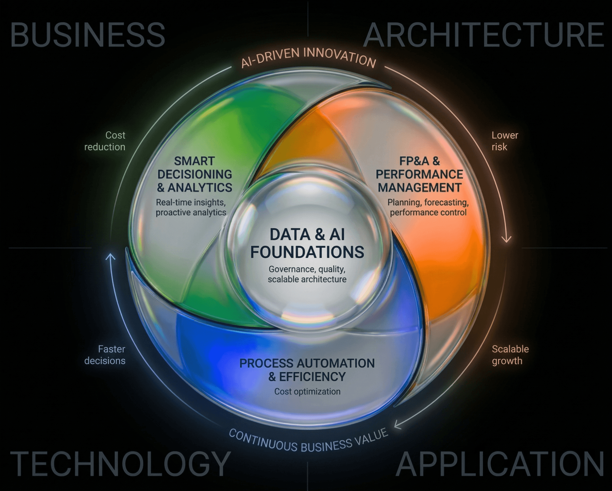 Bimex framework model